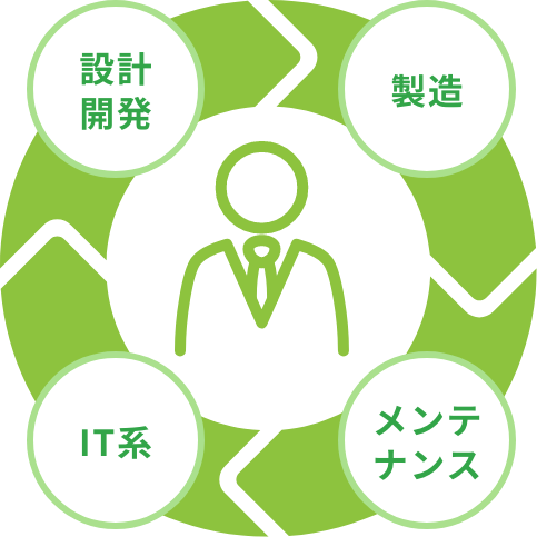 設計開発 製造 メンテナンス IT系